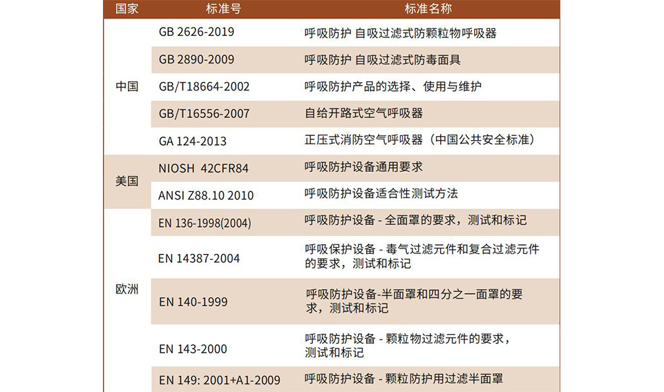 半面罩、全面罩產(chǎn)品及濾盒的維護方法